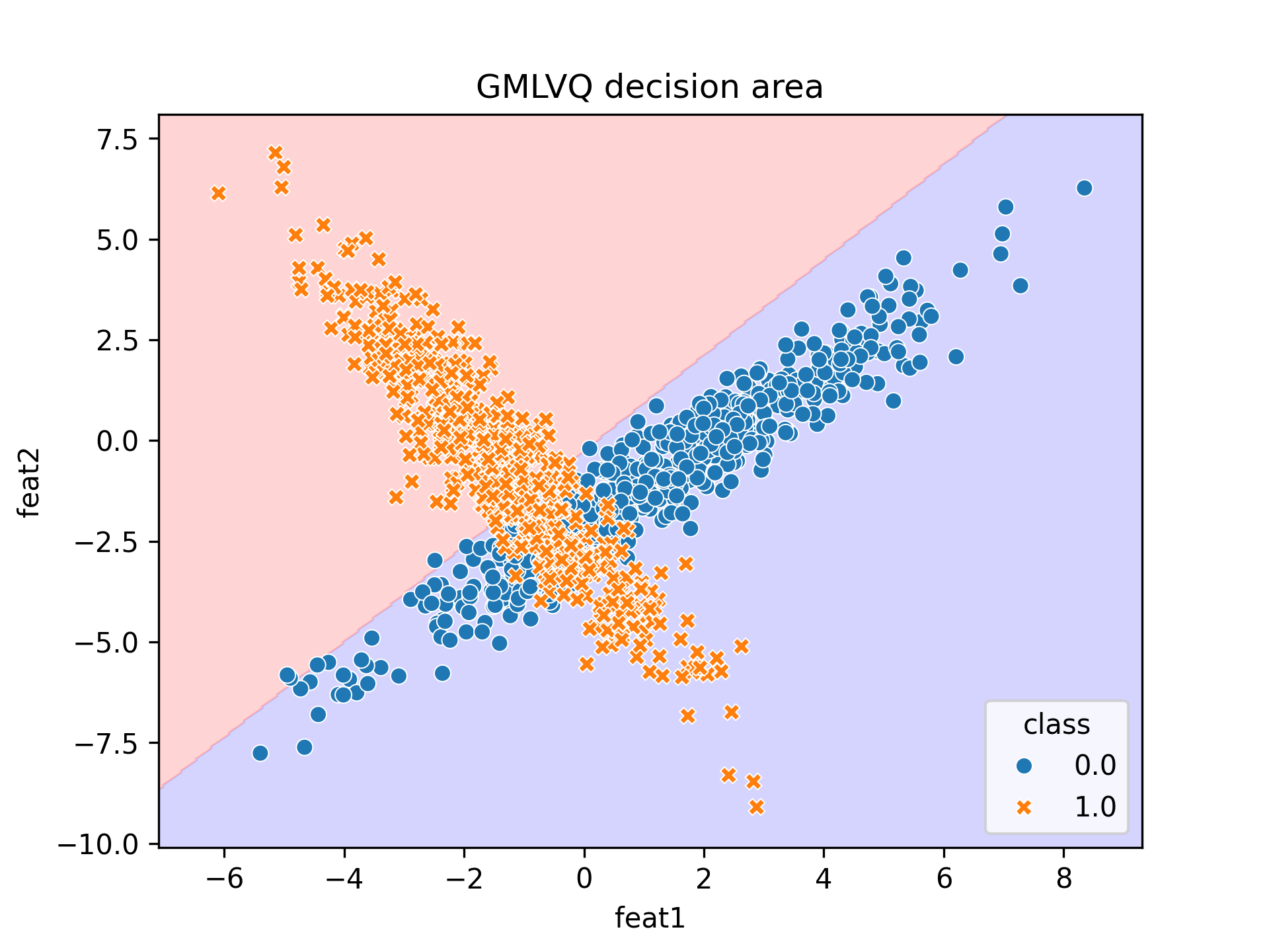 decision area for GMLVQ