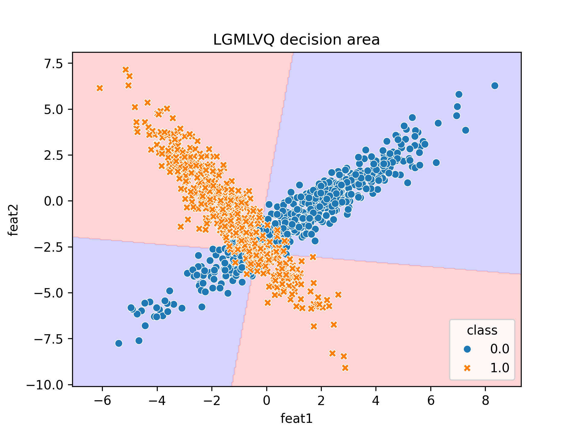 decision area for LGMLVQ