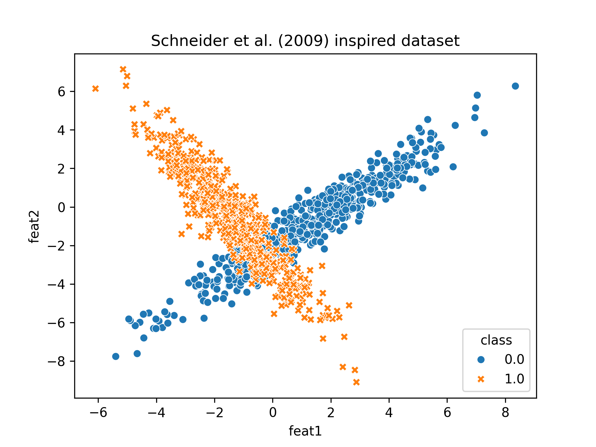 fake data with non-linearly separable classes