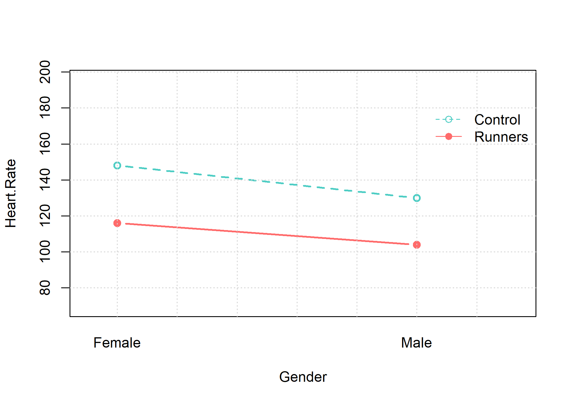 anova interaction plot