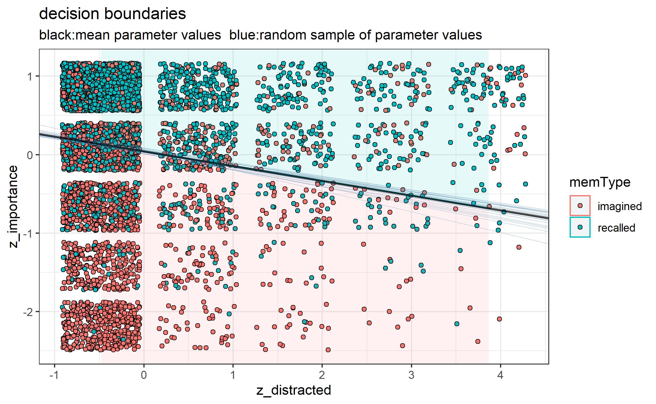 decision boundaries