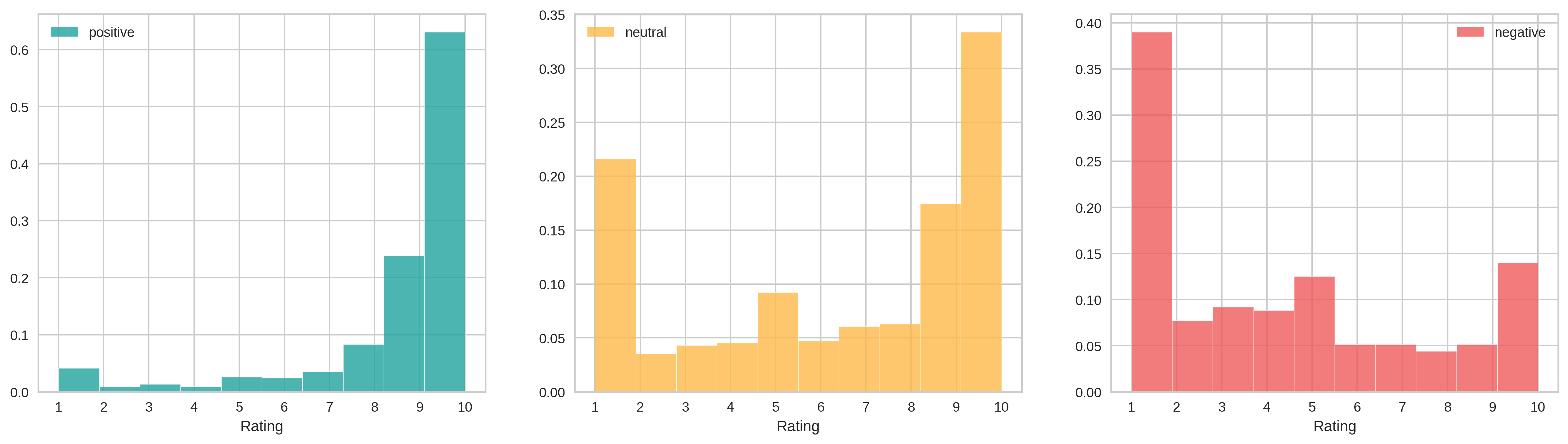 distributions_by_vader_sent