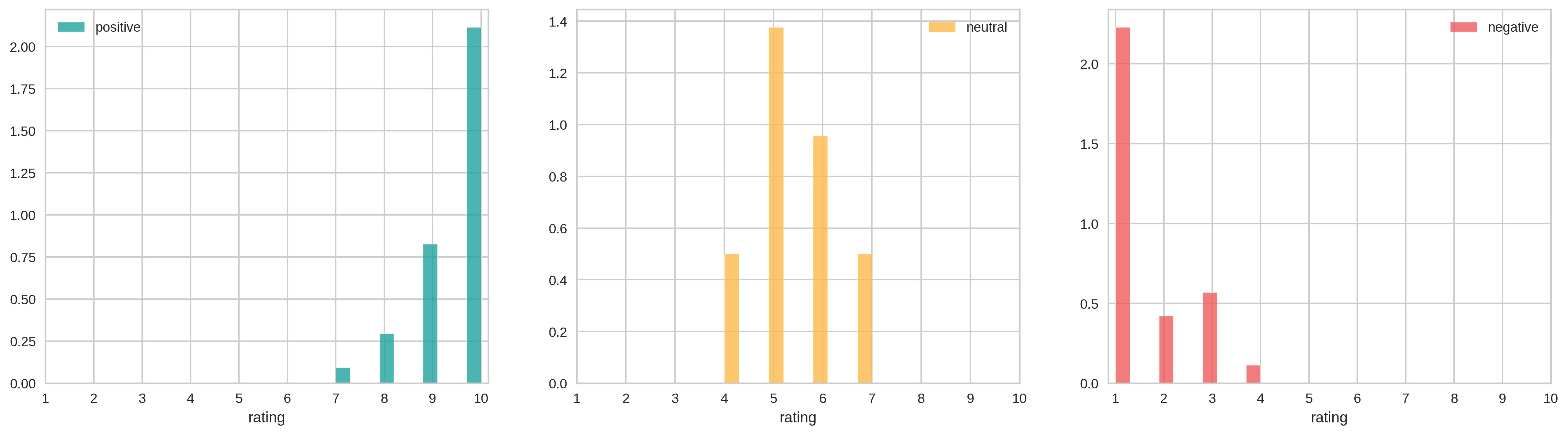 distributions_by_vader_sent