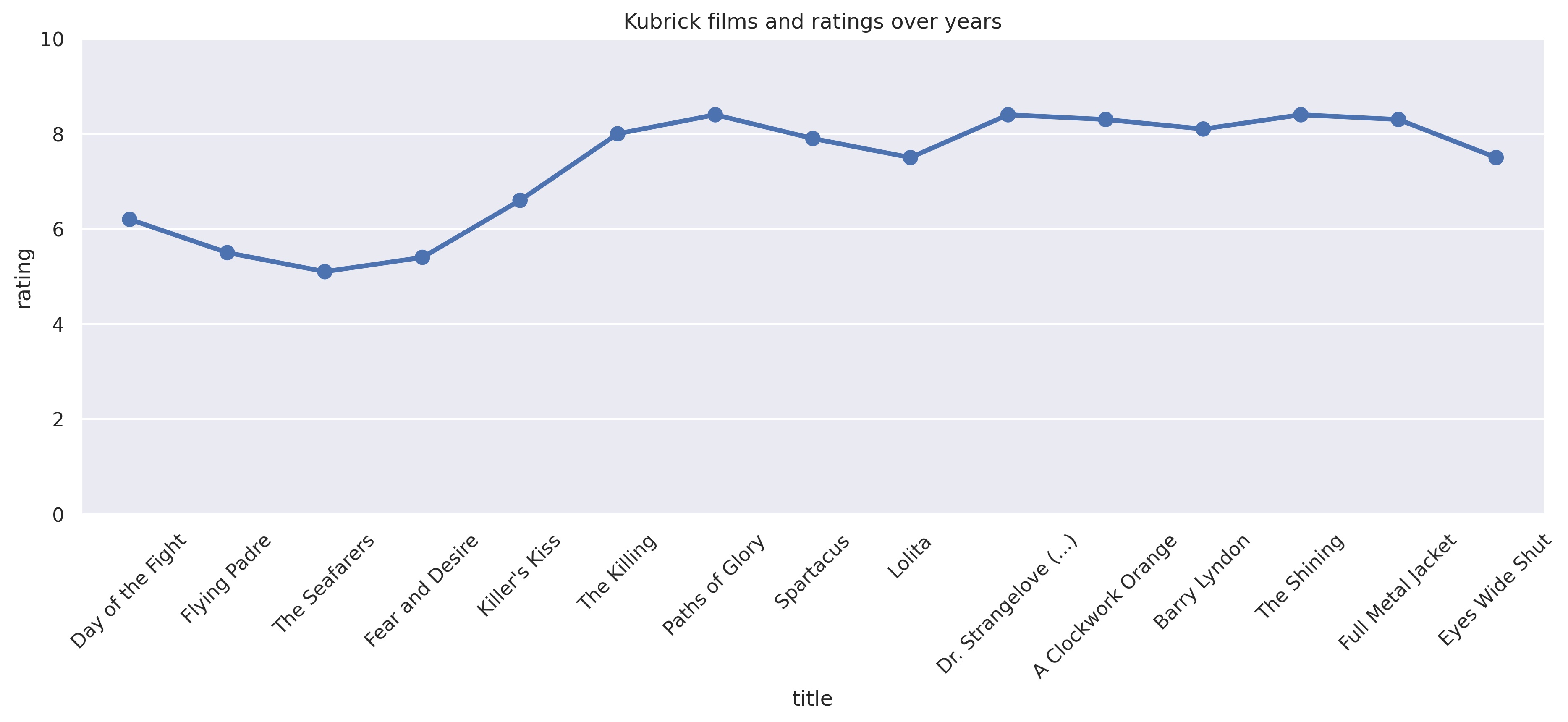 kubrick_ratings