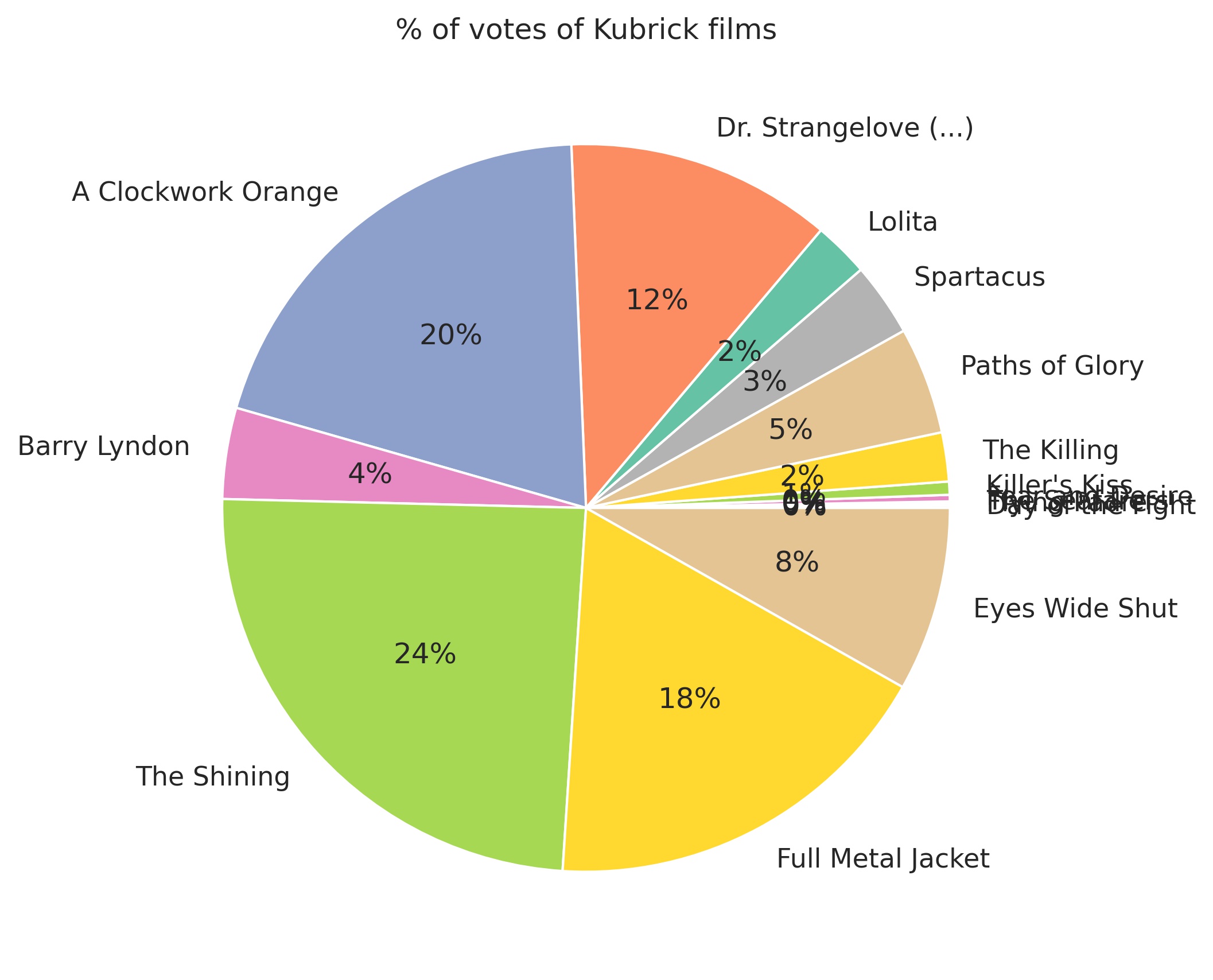 kubrick_votes