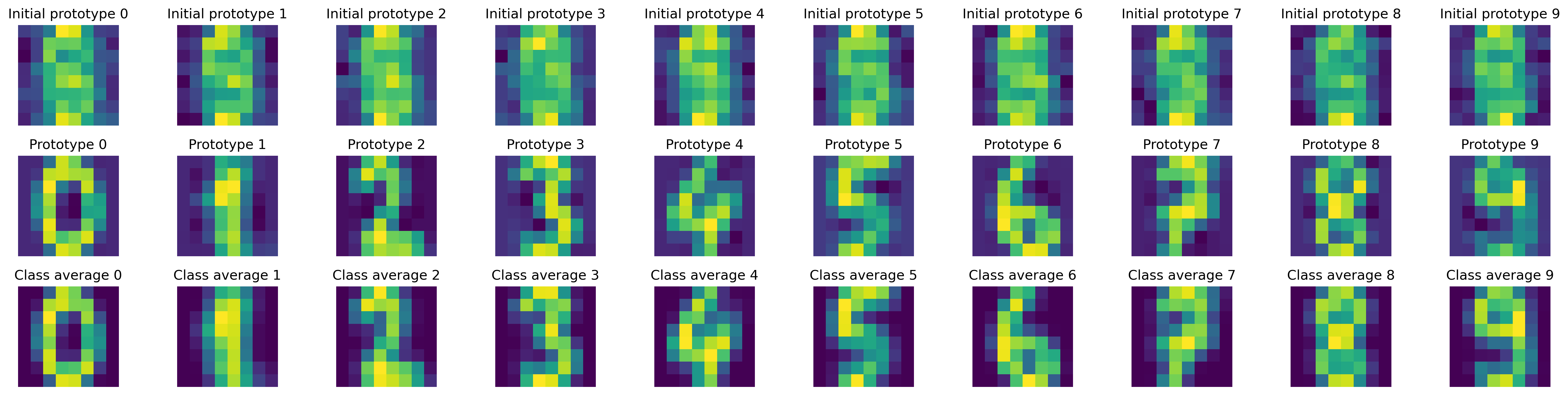 prototype evolution