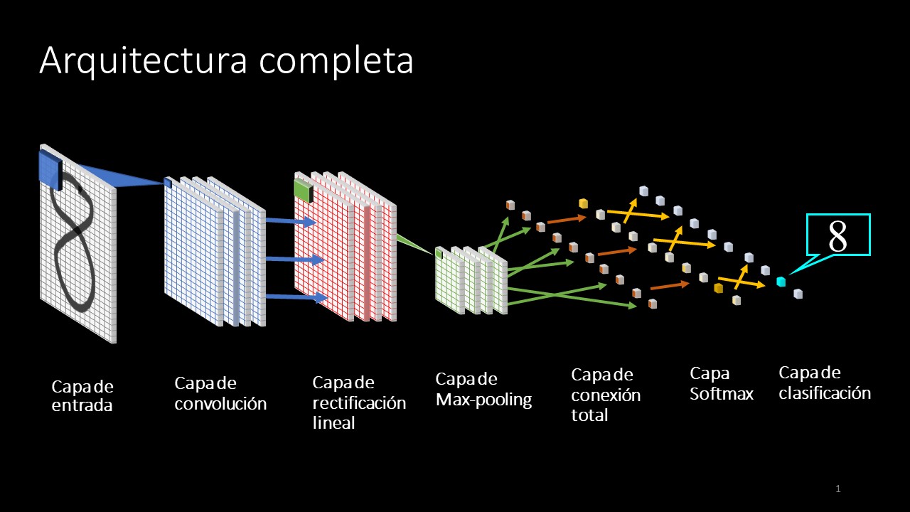 Simplified network architecture