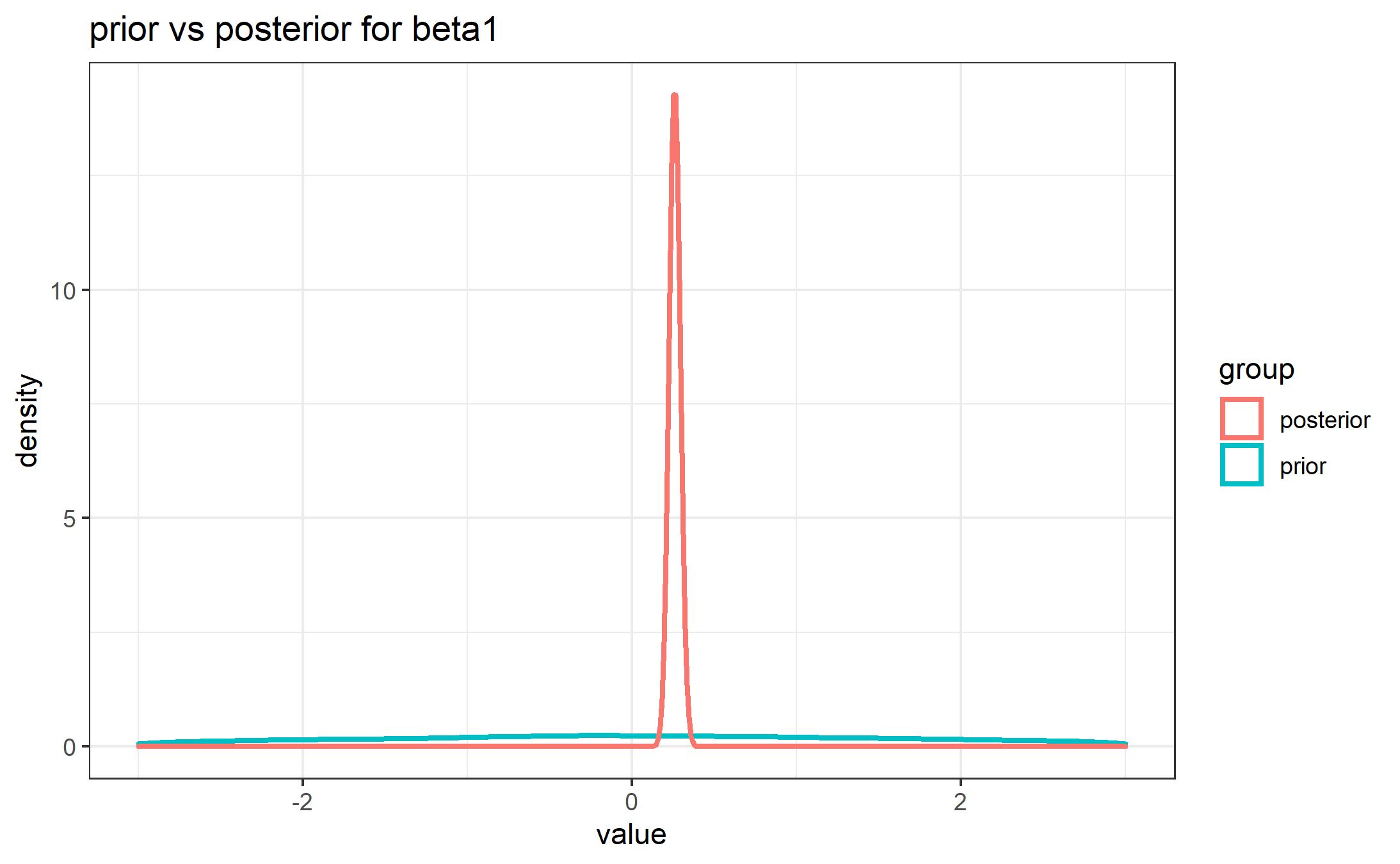 prior vs posterior