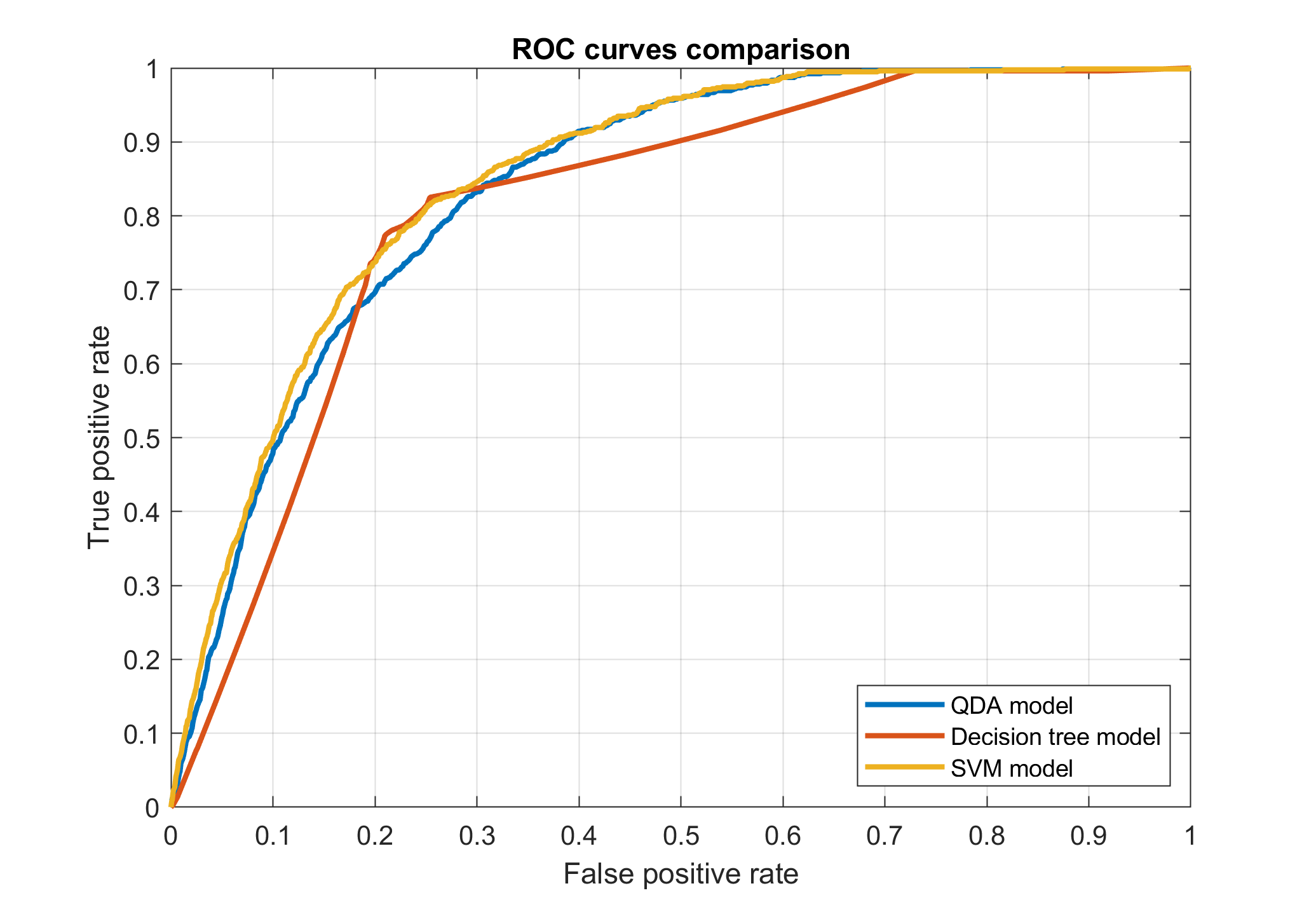 ROC curves