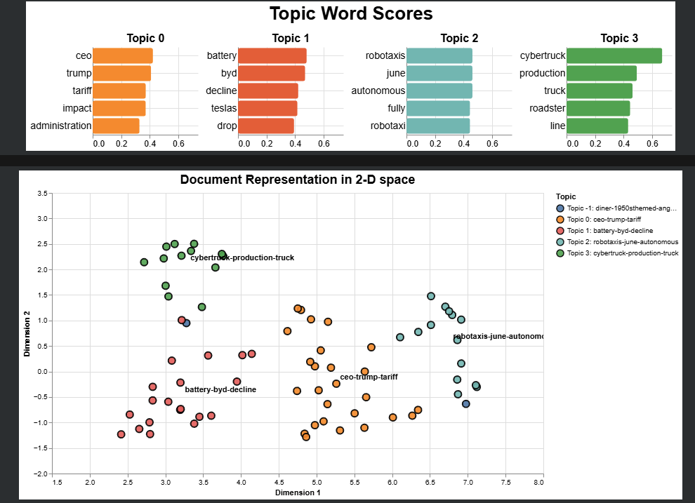 plots of topic scores and clusters