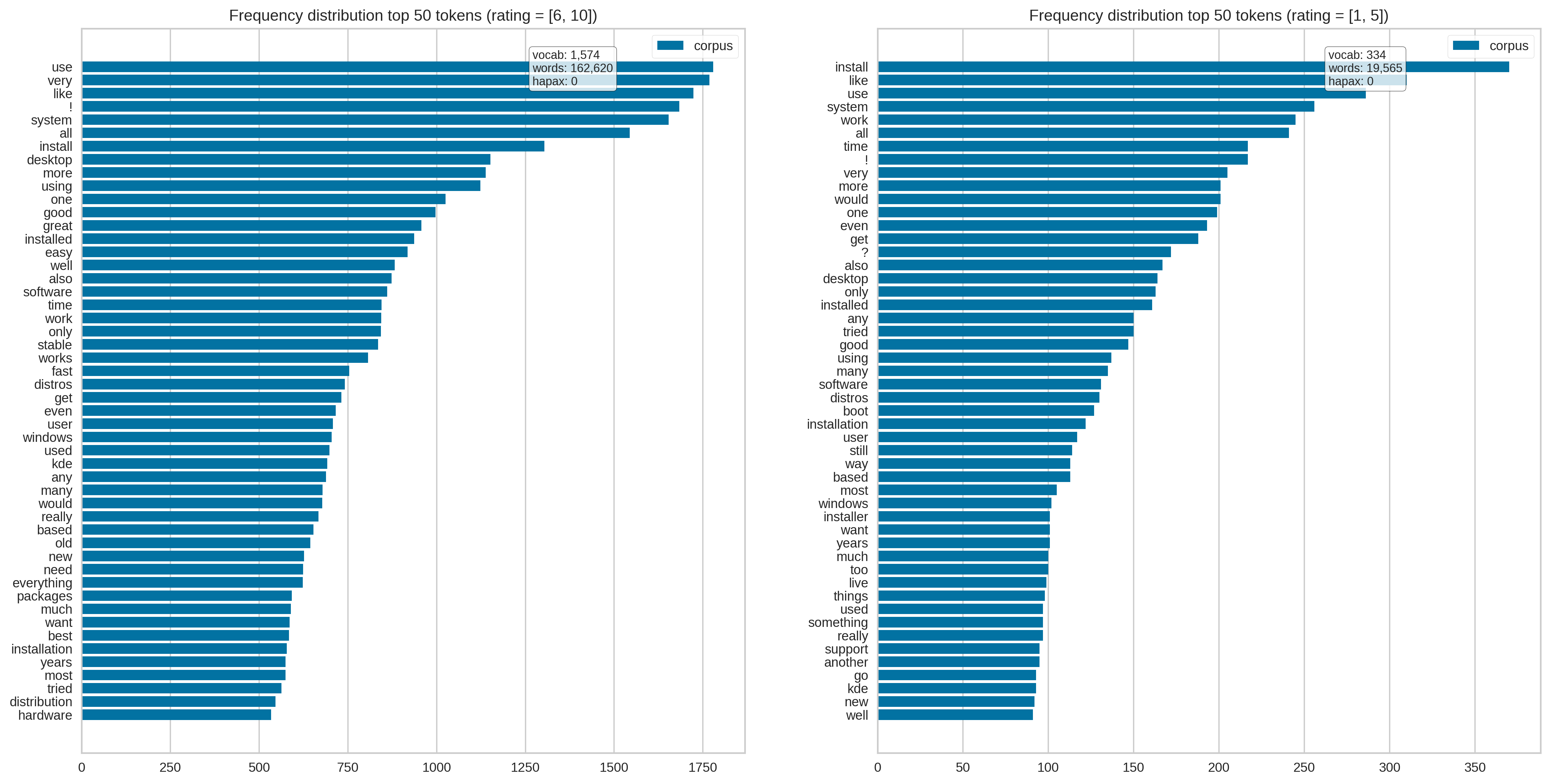 token_distribution_by_class